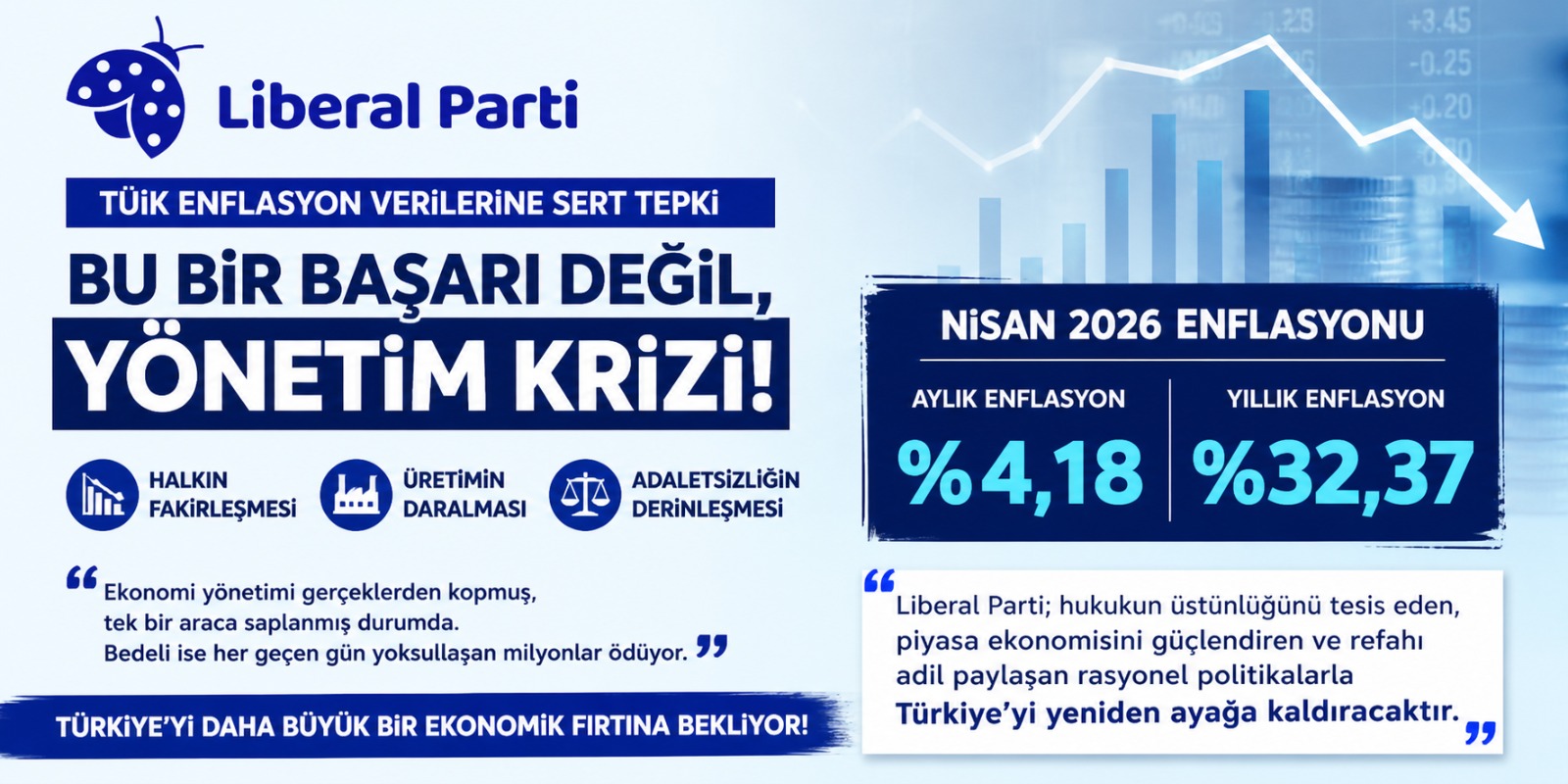 Liberal Parti’den TÜİK Enflasyon Verilerine Sert Tepki: “Bu Bir Başarı Değil, Yönetim Krizi”
