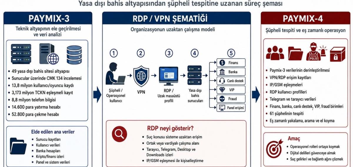 Paymix-4 Operasyonu: 61 Şüpheliye Baskın, 96 Mal Varlığına El Konuldu