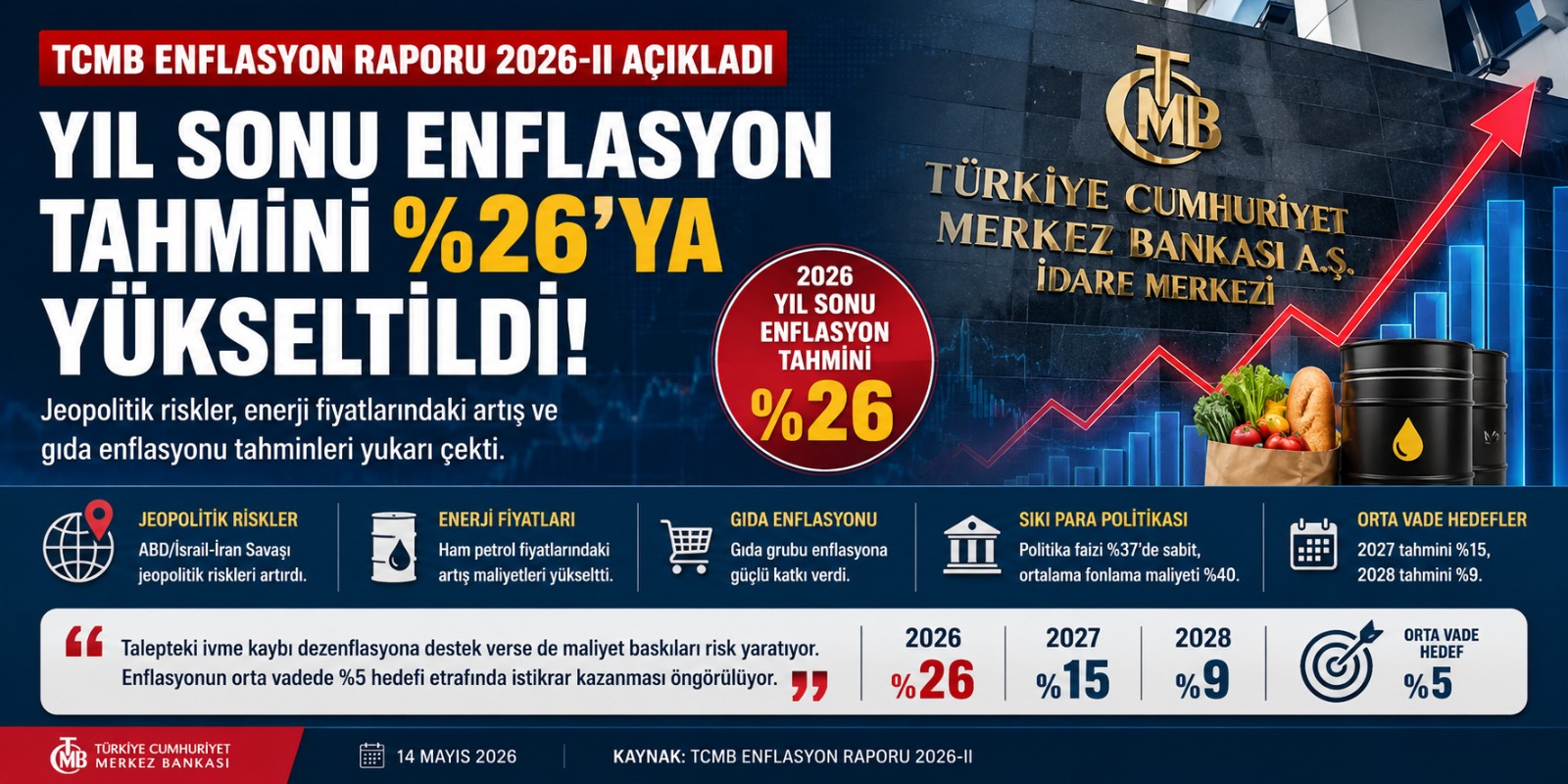 TCMB Enflasyon Raporu 2026-II Açıkladı: Yıl Sonu Tahmini Yüzde 26’ya Yükseltildi!