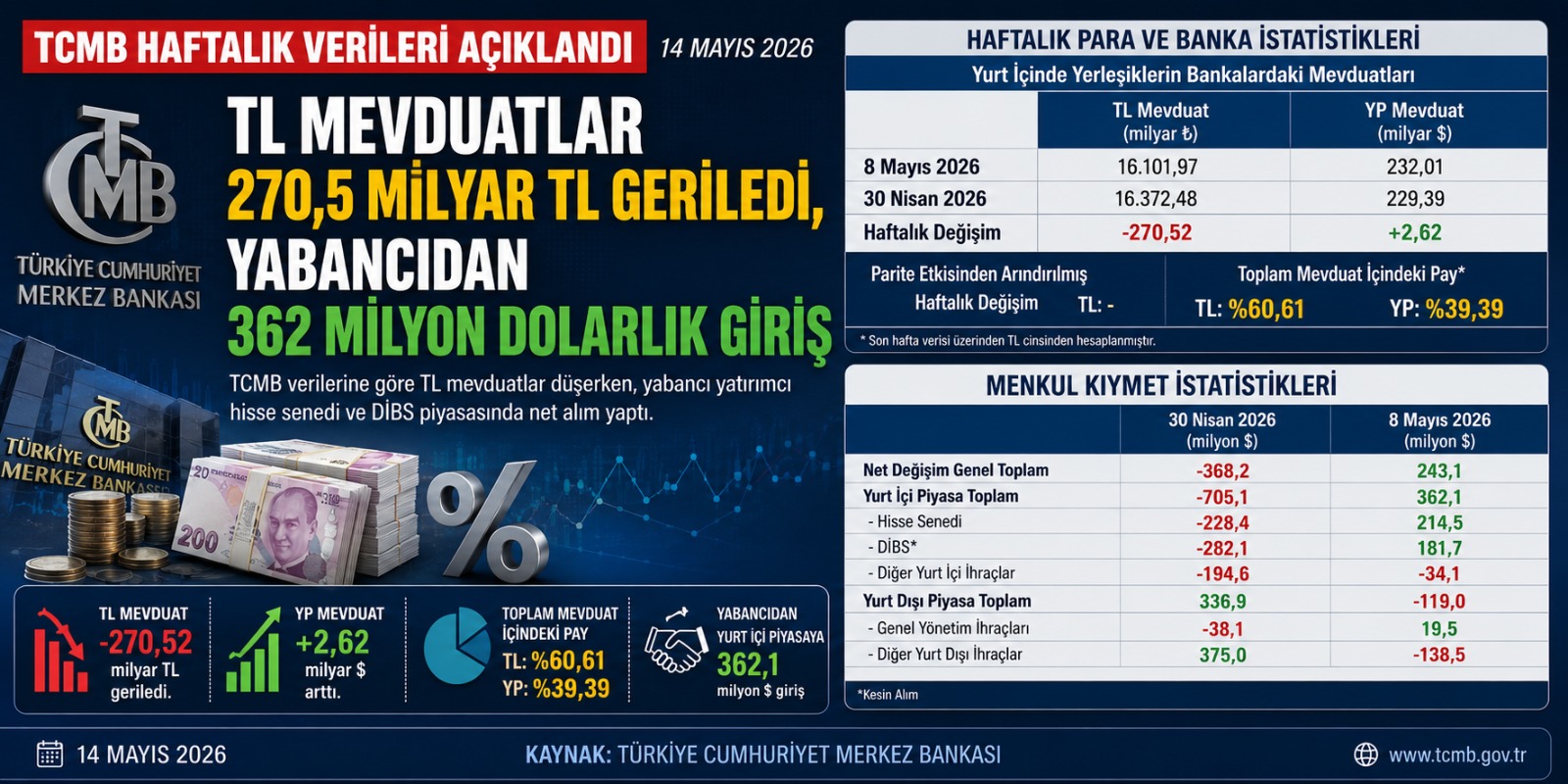 TCMB Verileri: TL Mevduatlar 270,5 Milyar TL Geriledi, Yabancıdan 362 Milyon Dolarlık Giriş