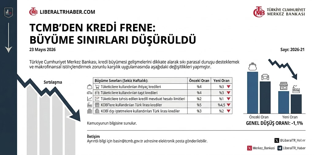 TCMB’den Kredi Freni: İhtiyaç ve Taşıt Kredilerinde Büyüme Sınırı Düşürüldü