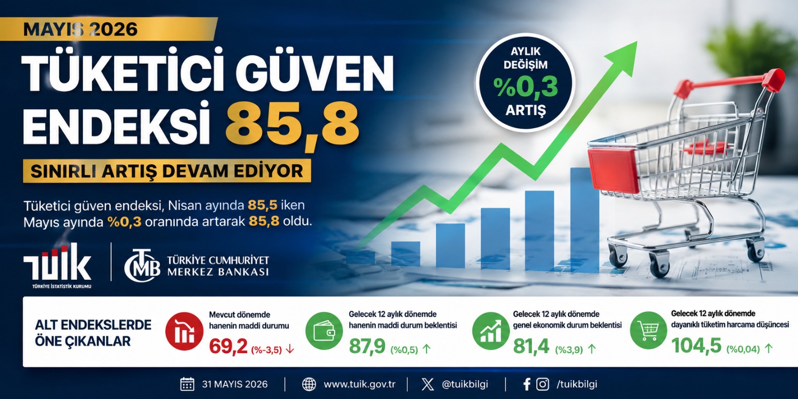 Tüketici Güven Endeksi Mayıs 2026’da 85,8’e Yükseldi: Ekonomik Beklentilerde Sınırlı İyileşme