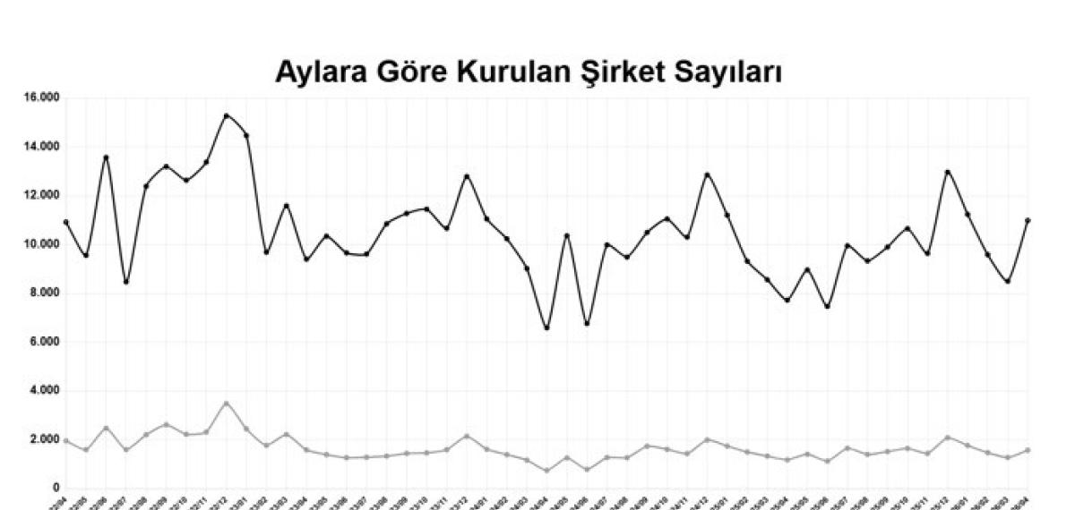 Yılın İlk 4 Ayında Kurulan Şirket Sayısı, Geçen Yılın Aynı Dönemine Göre Yüzde 10,1 Arttı