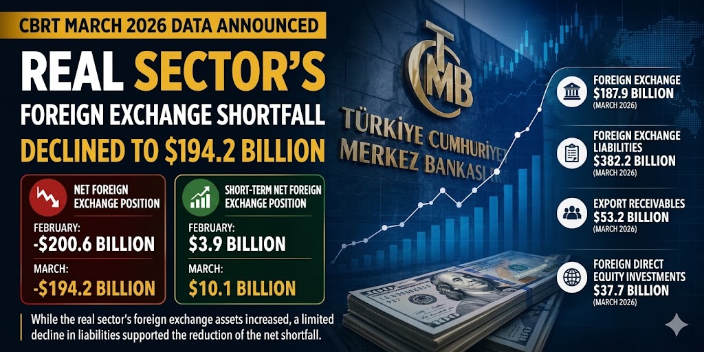 CBRT March 2026 Data: Corporate Sector’s Net FX Deficit Falls to $194.2 Billion