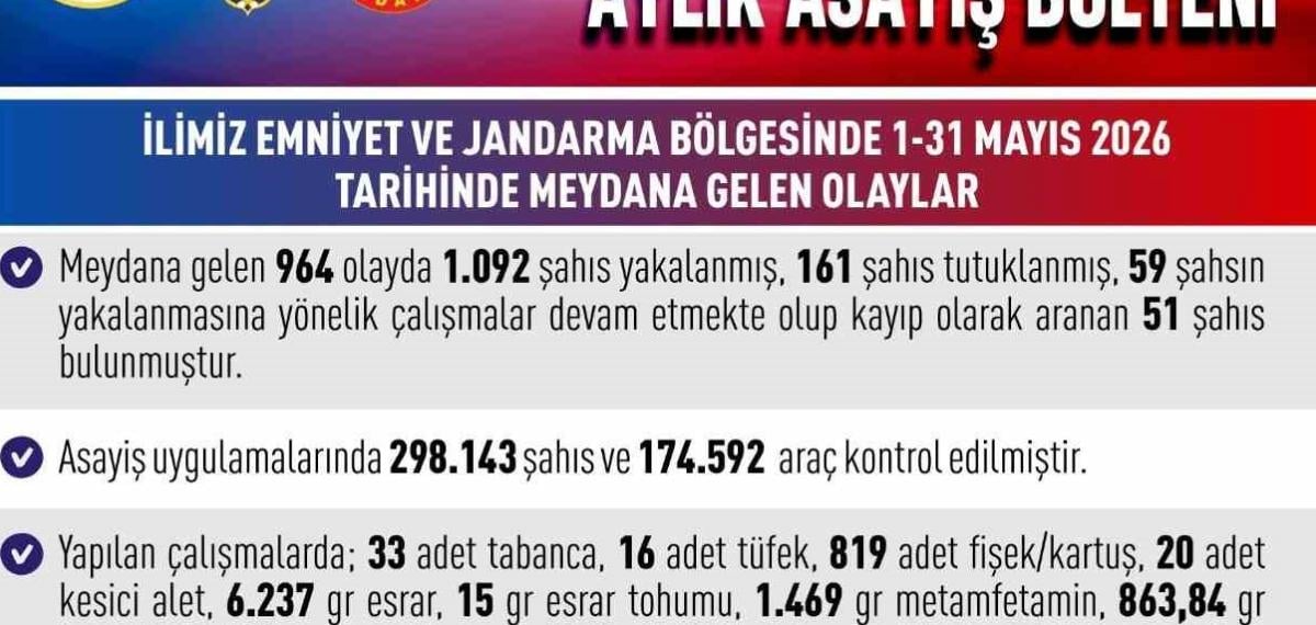 Elazığ’da 964 Asayiş Olayında, Bin 92 Şahıs Yakalandı