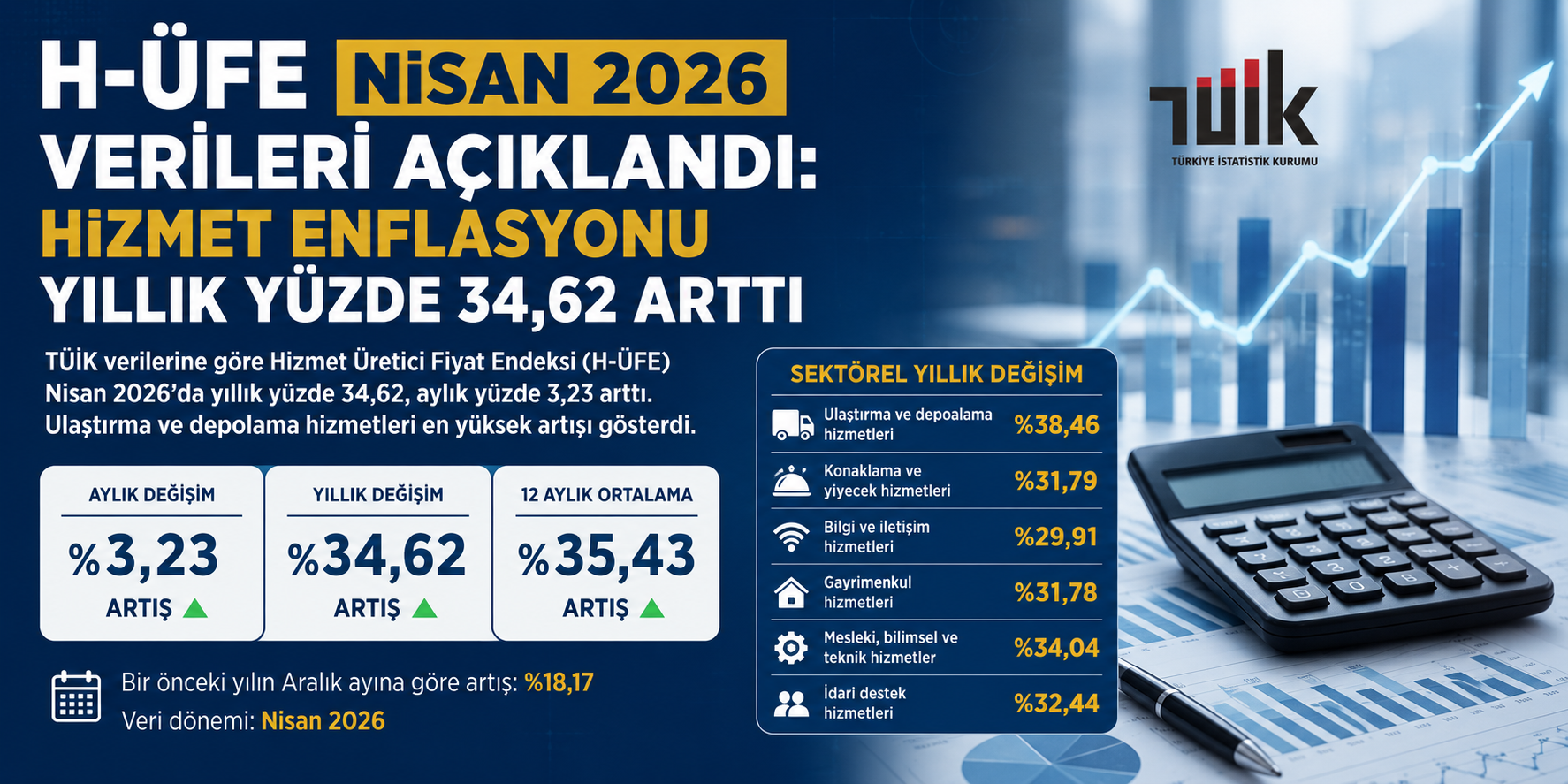 Hizmet Üretici Fiyat Endeksi (H-ÜFE) Nisan 2026 Verileri Açıklandı: Hizmet Enflasyonu Yıllık Yüzde 34,62 Arttı