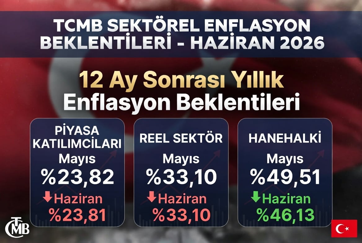TCMB Haziran 2026 Verisi: Hanehalkı Enflasyon Beklentisi Yüzde 46,13