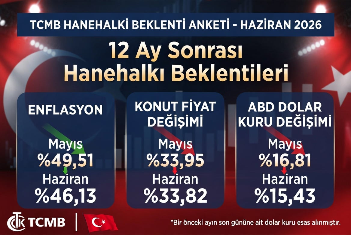 TCMB Haziran 2026 Anketi: Enflasyon Beklentisi Yüzde 46,13’e Düştü