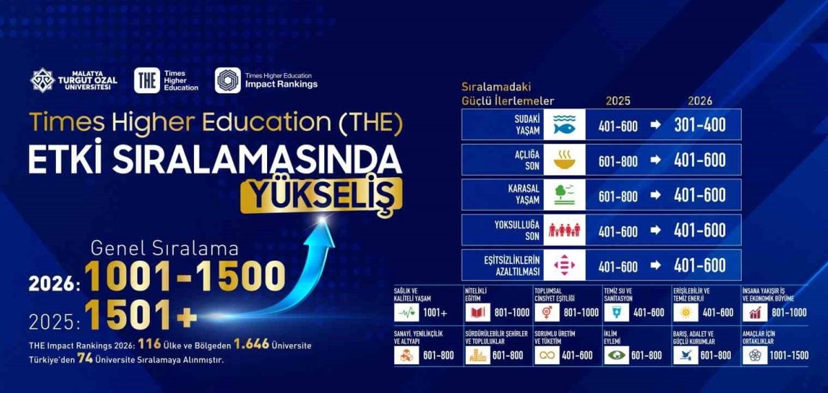 Malatya Turgut Özal Üniversitesi, TYD 2026 Etki Sıralamalarında Yükselişte