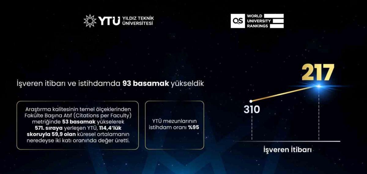 Qs 2027 Açıklandı: YTÜ Dünyada 102 Basamak Yükseldi