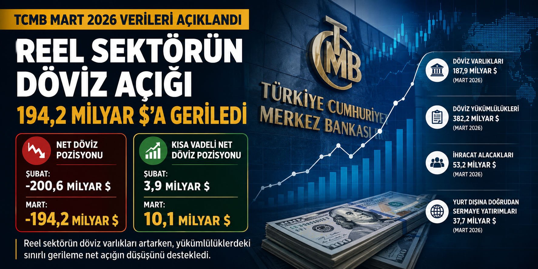 TCMB Mart 2026 Verileri: Reel Sektörün Net Döviz Açığı 194,2 Milyar Dolara Geriledi