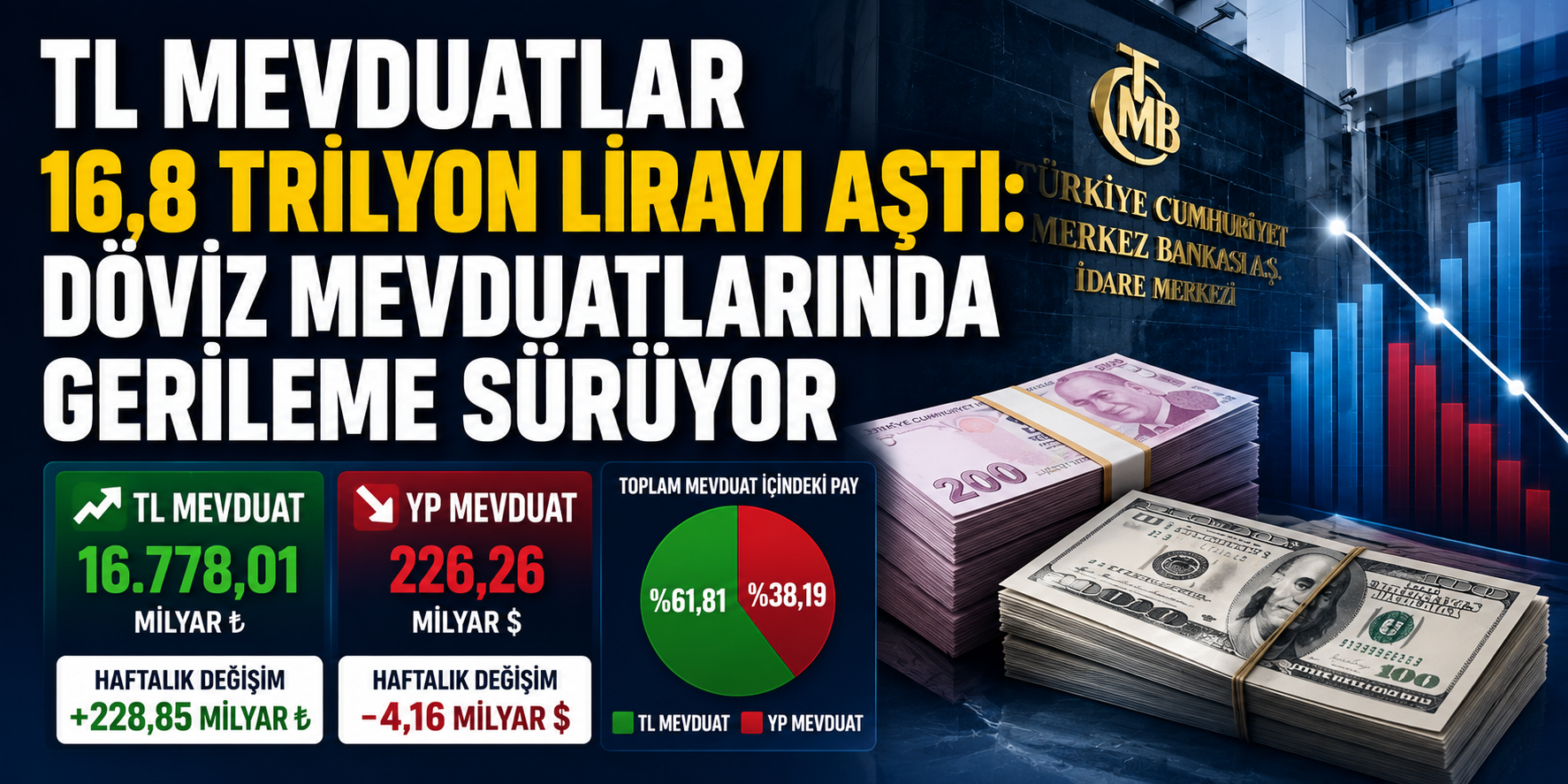 TL Mevduatlar 16,8 Trilyon Lirayı Aştı: Döviz Mevduatlarında Gerileme Sürüyor