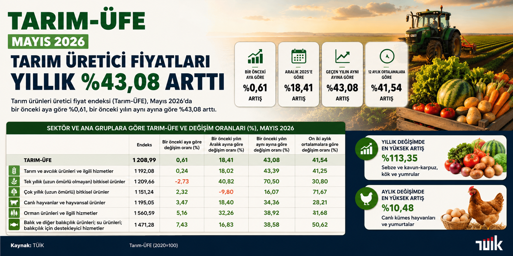 Tarım-ÜFE Mayıs 2026 Verileri Açıklandı: Tarım Üretici Fiyatları Yıllık Yüzde 43,08 Arttı