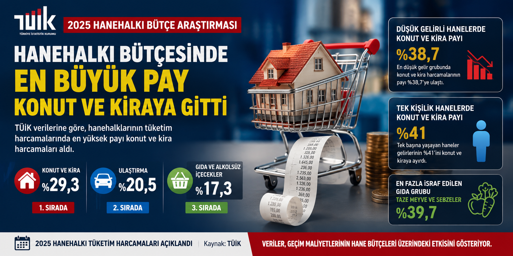 TÜİK 2025 Hanehalkı Tüketim Harcamalarını Açıkladı: Bütçenin En Büyük Payı Yüzde 29,3 Konut ve Kiraya Gitti