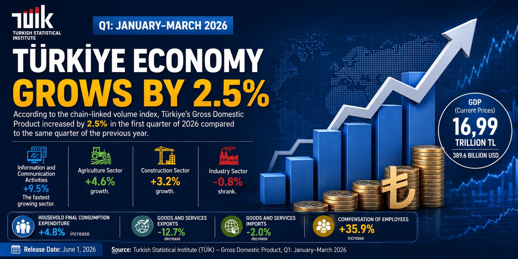 TUIK Released GDP Data on June 1, 2026: Turkish Economy Grew by 2.5 Percent in the First Quarter