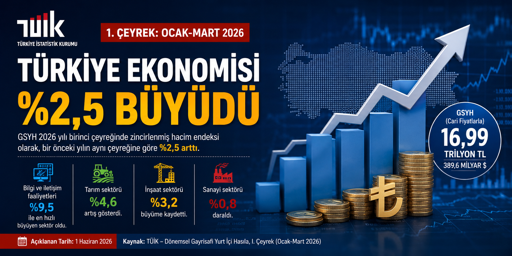 TÜİK 1 Haziran 2026 GSYH Verilerini Açıkladı: Türkiye Ekonomisi İlk Çeyrekte Yüzde 2,5 Büyüdü