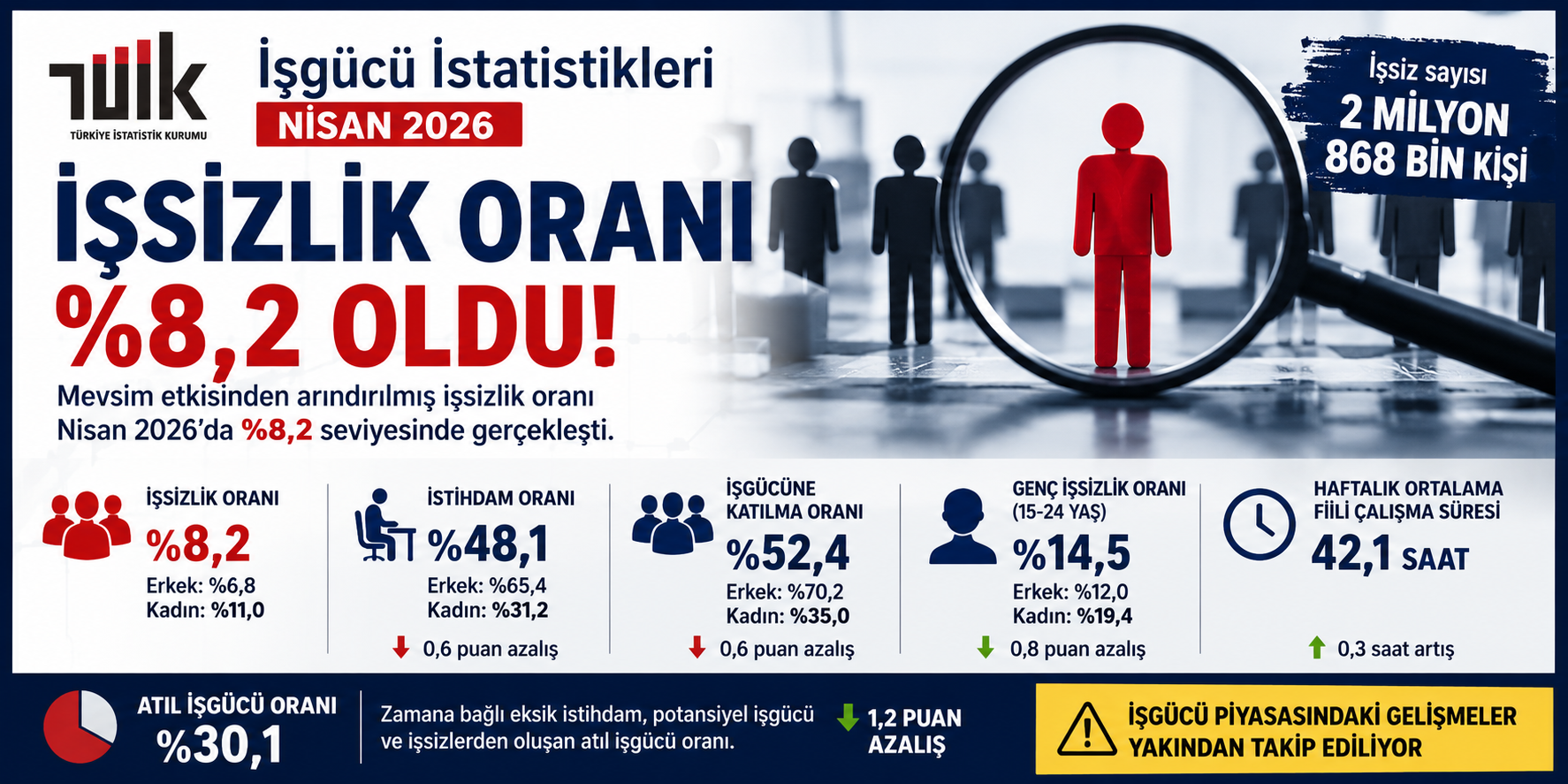 TÜİK: Nisan 2026 İşsizlik Oranı Yüzde 8,2’ye Yükseldi