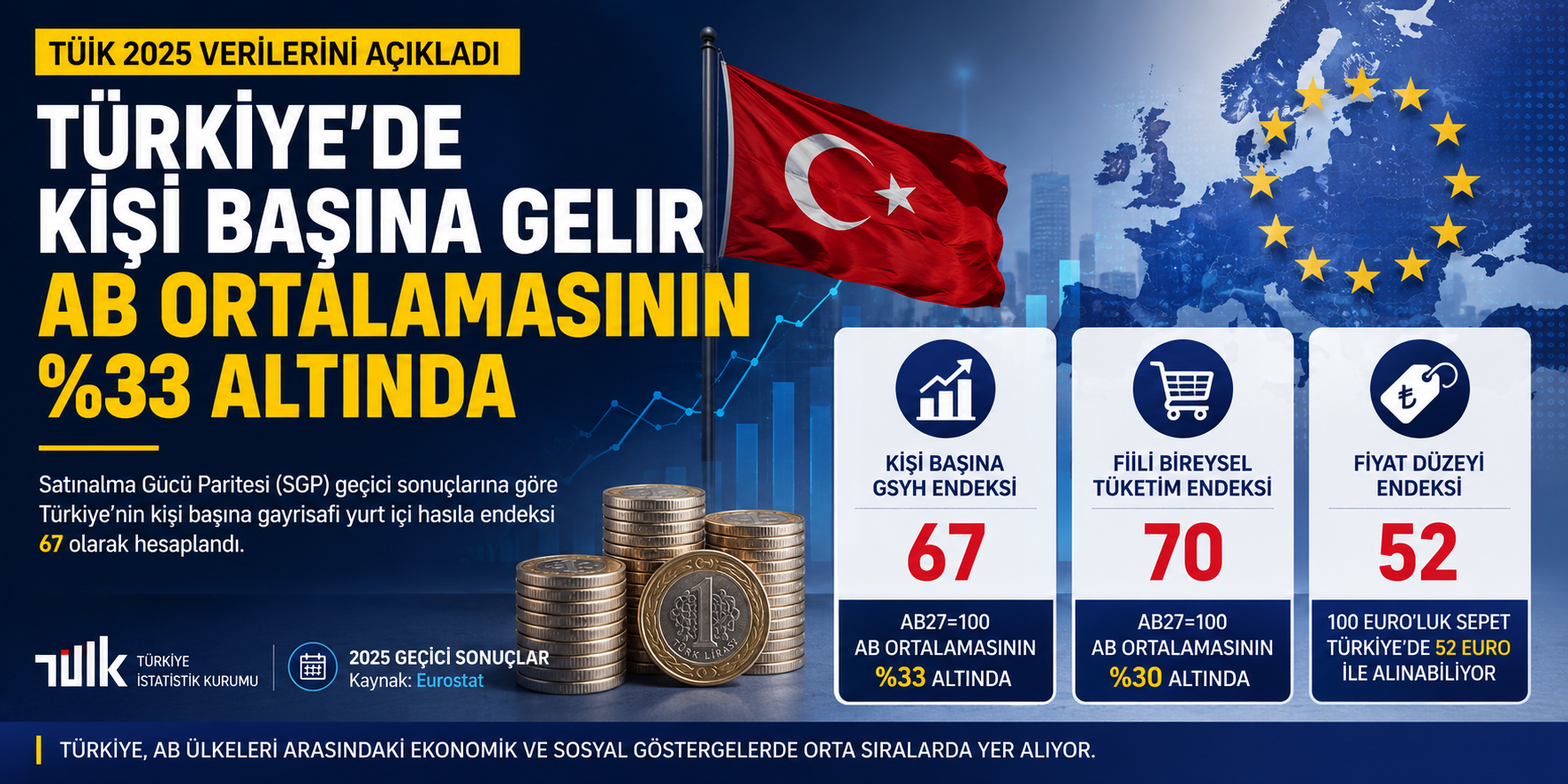 TÜİK: Türkiye’de Kişi Başına Gelir AB Ortalamasının Yüzde 33 Altında Kaldı