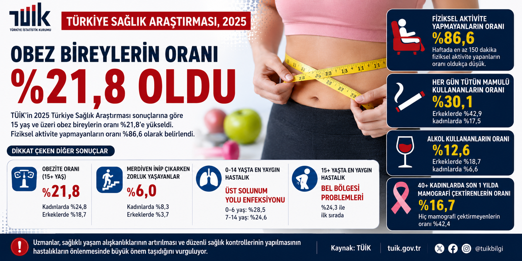TÜİK 2025 Sağlık Araştırması: Obezite Yüzde 21,8’e Yükseldi, Fiziksel Hareketsizlik Alarm Veriyor