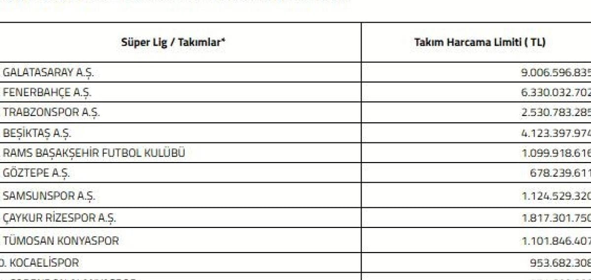 Türkiye Futbol Federasyonu Süper Lig takımlarına harcama limitlerini açıkladı