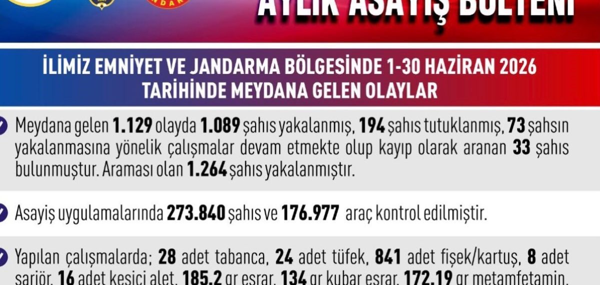 Elazığ Valiliği: Haziran’da 1.129 asayiş olayı, 194 tutuklama
