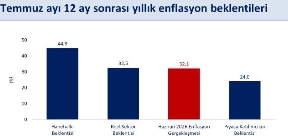 Enflasyon beklentileri düştü, Şimşek politikanın kalıcı kazanımlarına vurgu yaptı