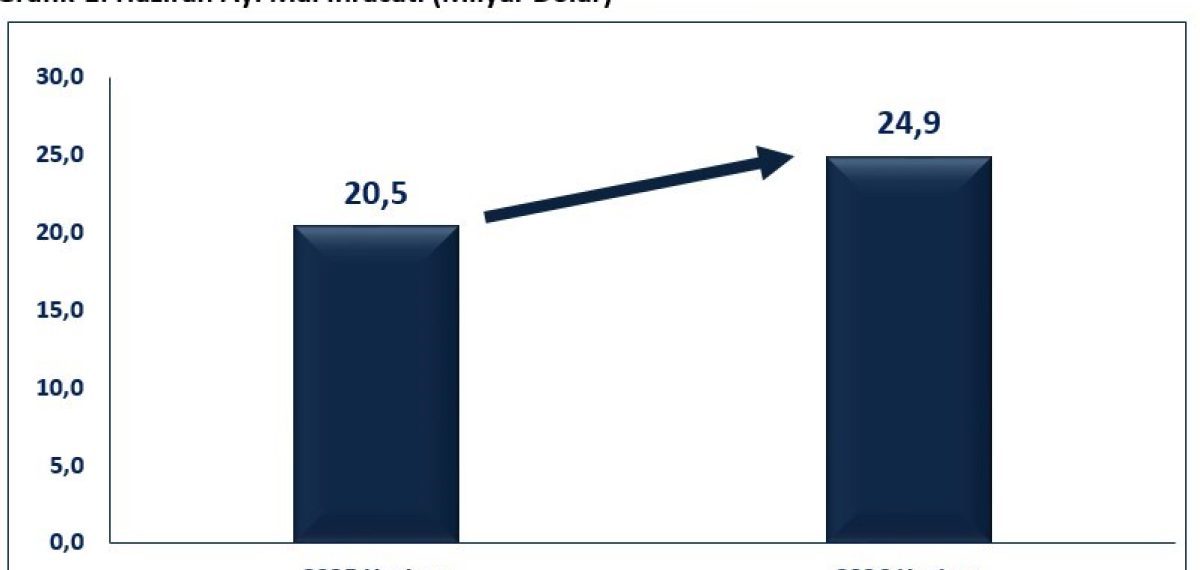 Haziran ihracatı rekor kırdı, yıllıklandırılmış ihracat 277,9 milyar dolara yükseldi