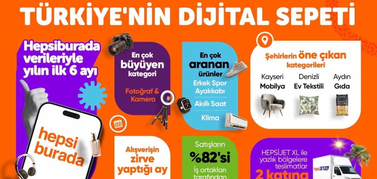 Hepsiburada’da foto & kamera talebi yüzde 42 arttı, erkek spor ayakkabı öne çıktı