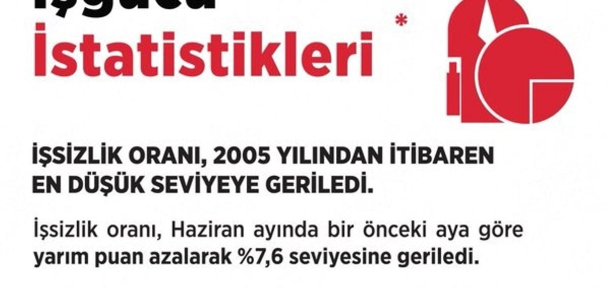 İşsizlik Haziran’da %7,6’ya Düştü — İstihdam 227 Bin Kişi Arttı