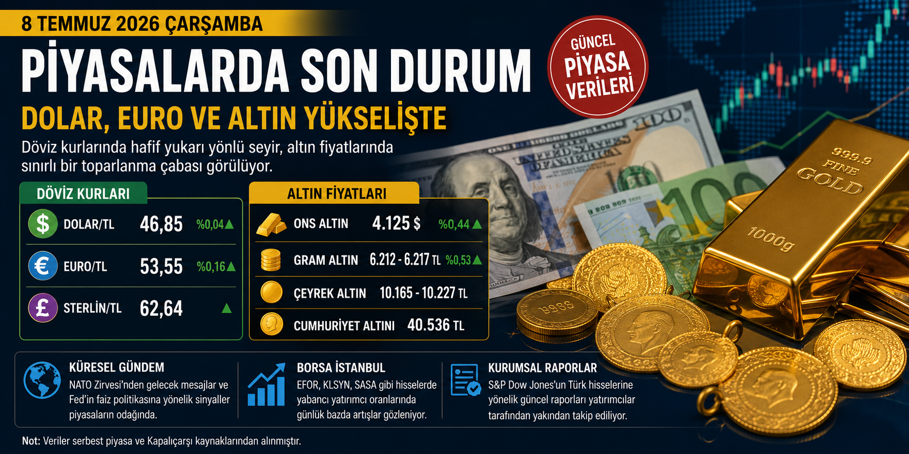 8 Temmuz Piyasalarda Son Durum: Dolar, Euro ve Altın Yükselişte!