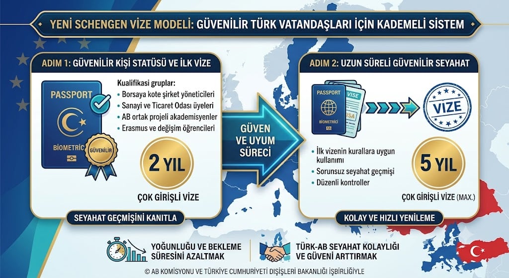 Schengen’de ‘Güvenilir Kişi’ uygulaması: 2 yıllık çok girişli vizelerle randevu yükü düşecek