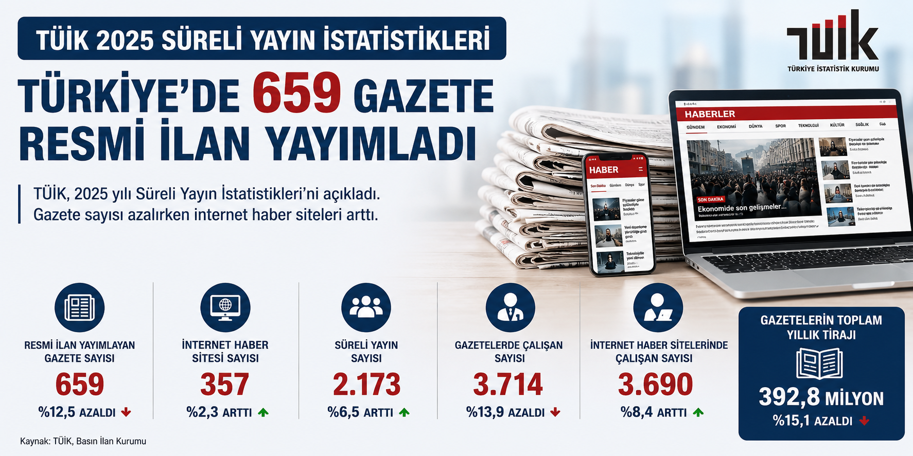 TÜİK Süreli Yayın İstatistikleri 2025 verilerini açıkladı