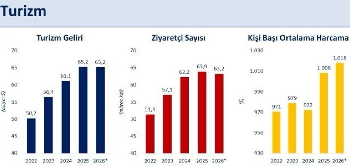 Turizm gelirleri 65,2 milyar dolar seviyesini korudu, destek paketleri sürdü