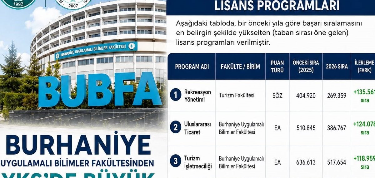 BUBFA’nın üç bölümü 2026 YKS’de başarı sıralarını hızla yükseltti