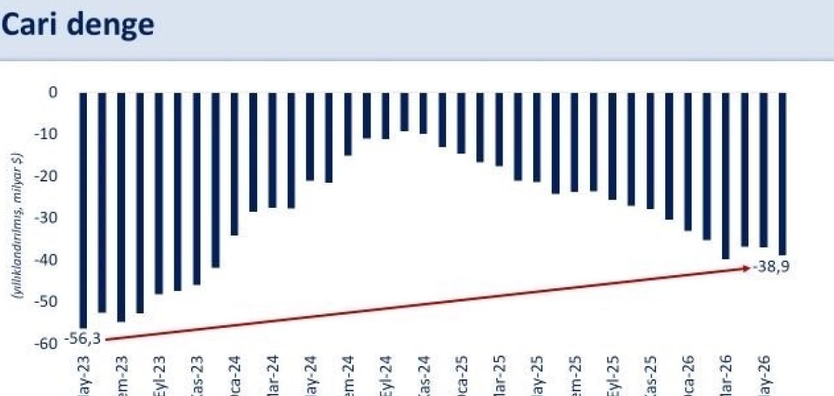 Cari açık haziranda 4,19 milyar dolar oldu, altın ve enerji dışı fazla verdi