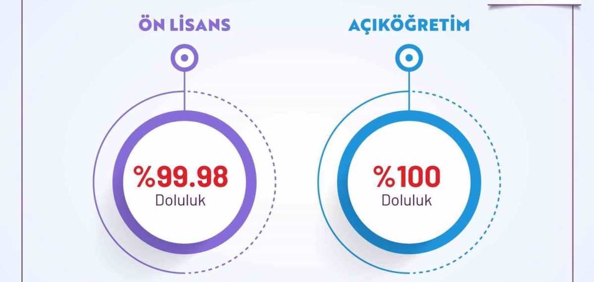 Devlet üniversitelerinde doluluk tarihi seviyeye ulaştı, 481 binden 479 bini yerleşti