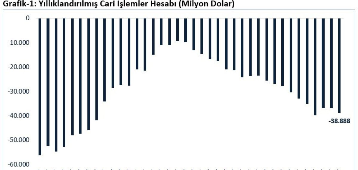 İhracat 401,2 milyar dolara yükseldi, cari açık yıllıklandırılmış 38,9 milyar dolar