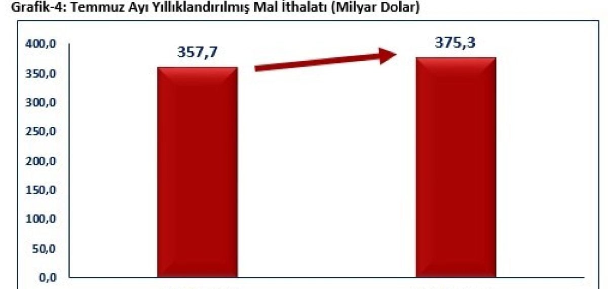 İhracat temmuzda 25,6 milyar dolarla tarihî rekor kırdı, ithalat 33 milyar dolara yükseldi