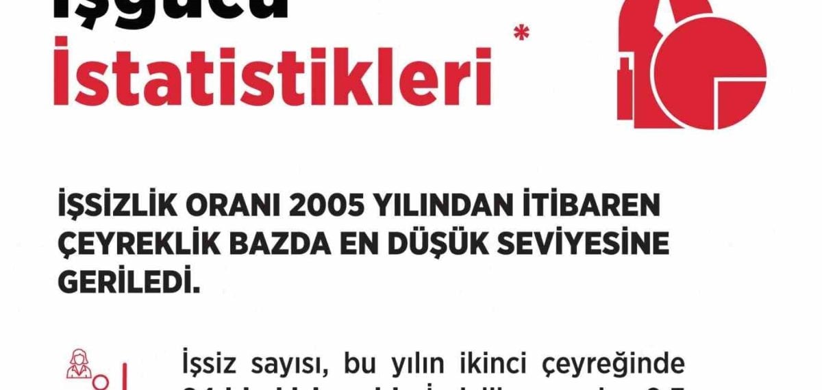 İşsizlik yüzde 7,9’a geriledi; gençlerde oran 13,9 olarak açıklandı