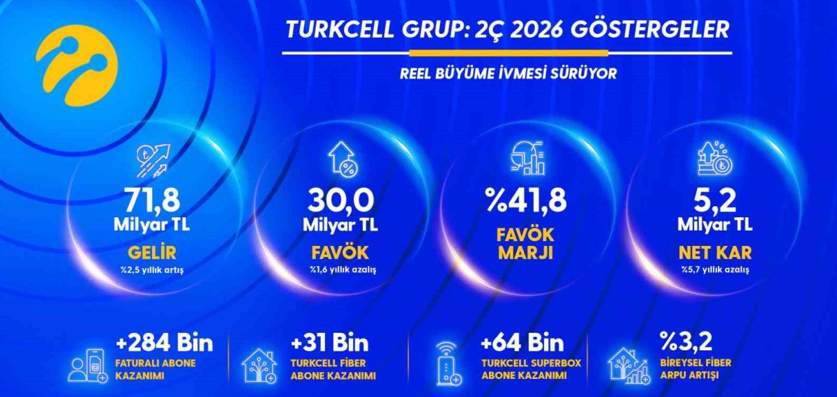 Turkcell 2. çeyrekte gelirlerini artırdı, net kâr 5,2 milyar TL oldu