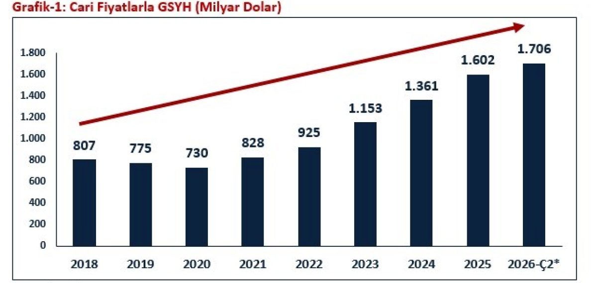 Türkiye ekonomisi 24 çeyrektir büyüyor, 2026 ikinci çeyrekte GSYH 1,706 milyar $