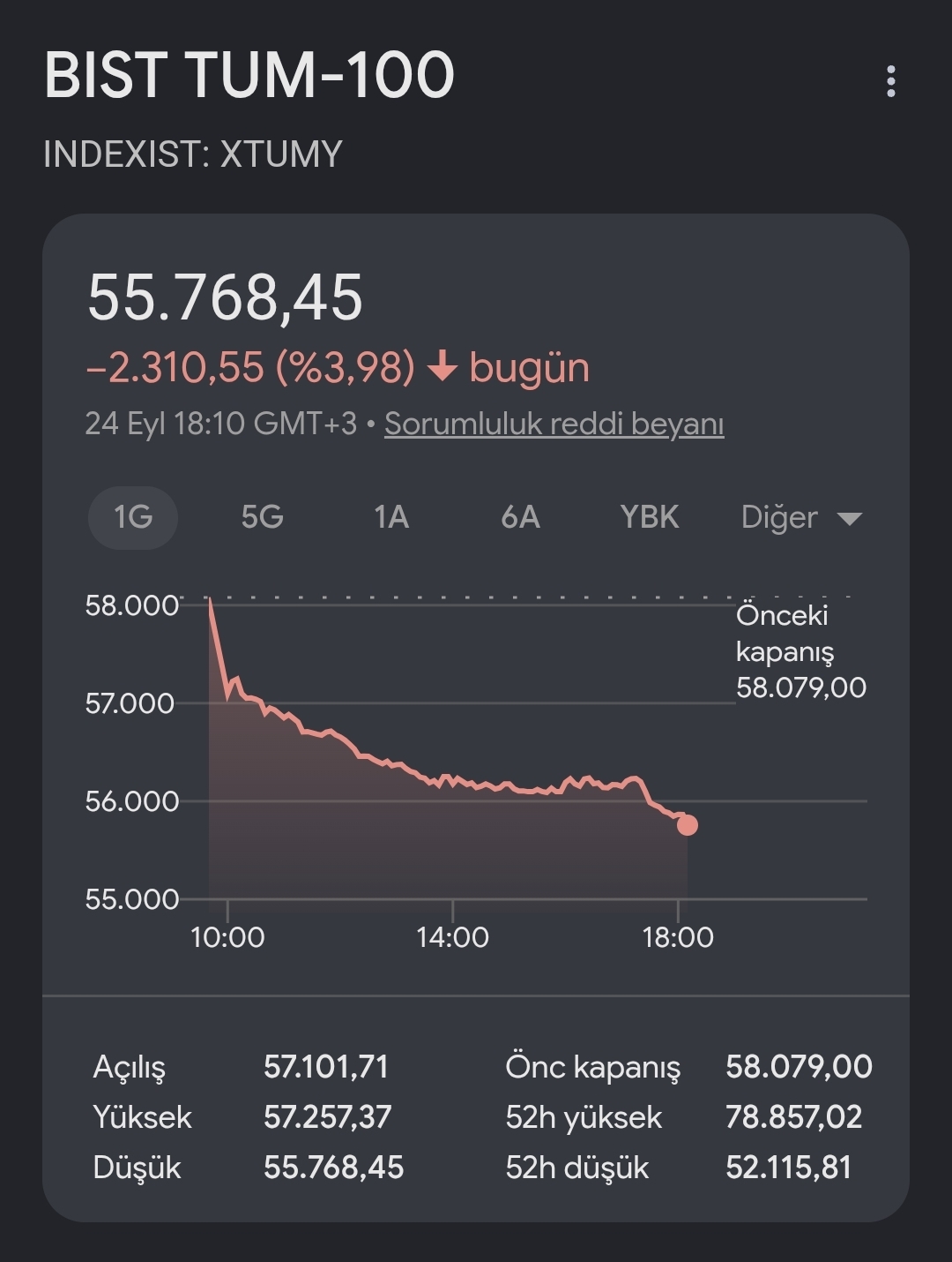 BIST All-100 Index Falls 3.98% to 55,768.45 Points 1 93295
