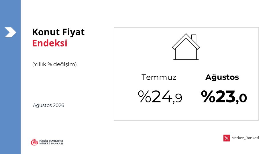 Konut Fiyatları Ağustosta Yüzde 23 Arttı, Reel Geriledi
