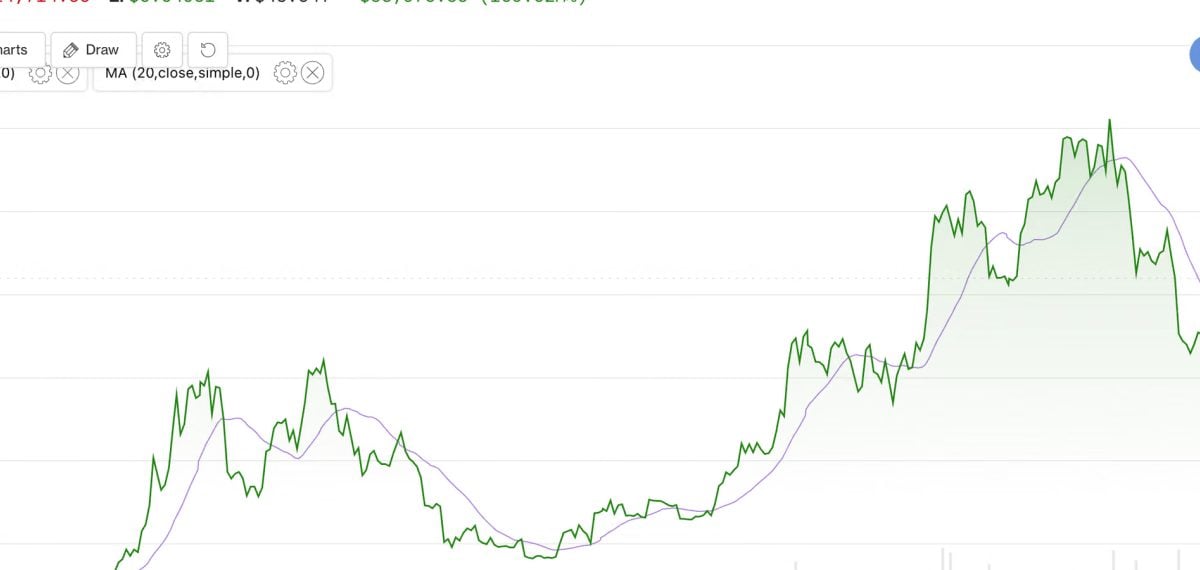 Bitcoin just topped a key long-term moving average. Here’s what it might mean
