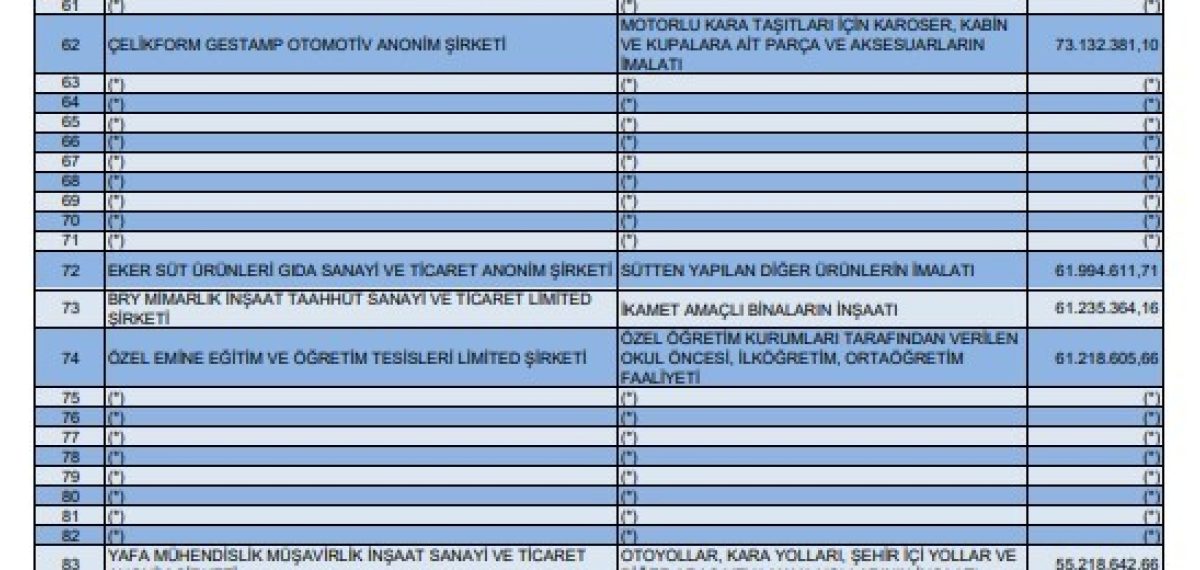 Bursa’da 2025 vergilendirmesinde gelir ve kurumlar vergisi ilk 100 listesi açıklandı