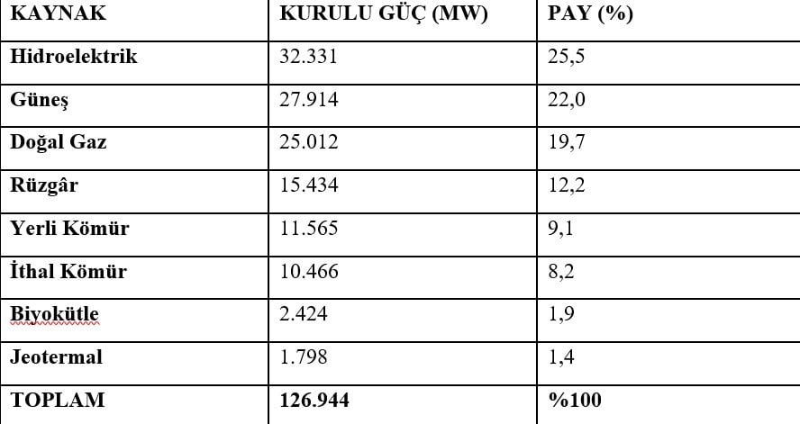 Elektrik kurulu güç 126.944 MW oldu, yenilenebilir payı yüzde 62,9
