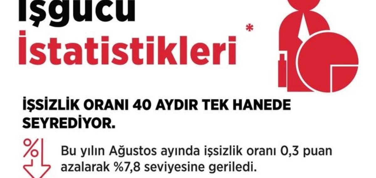 İstihdam 136 bin arttı işsizlik yüzde 7,8’e geriledi hedef 2029’da yüzde 7,6
