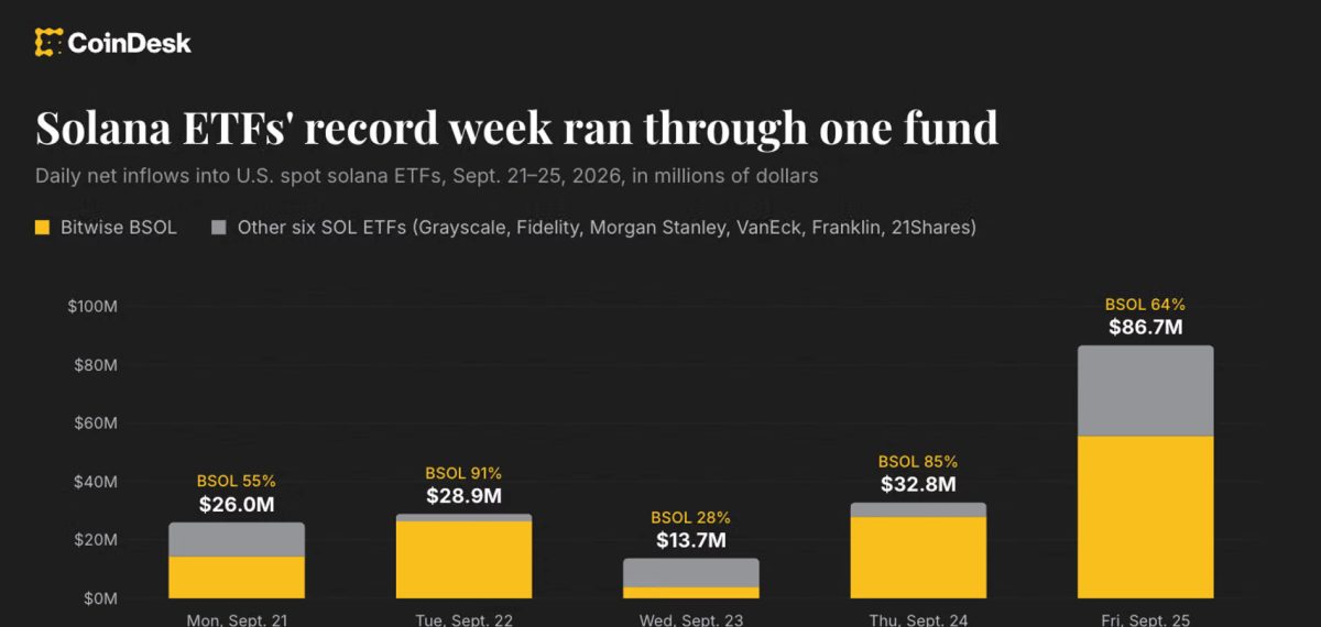Solana ETFs draw record $188 million in a week as Bitwise takes two-thirds of inflows