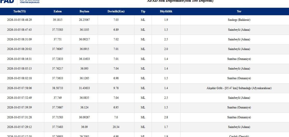 Adana ve çevresinde şiddetli artçı sarsıntılar 119 deprem kaydedildi