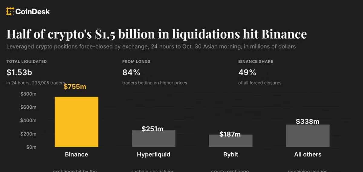 Binance güvenlik ihlali sonrası 24 saatte 1,29 milyar dolar likidasyon yaşandı